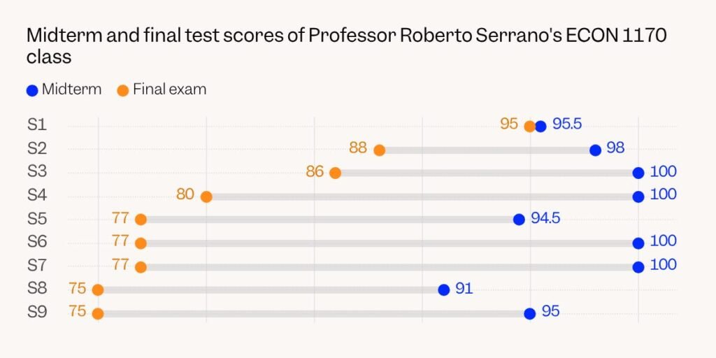 Chart Highlights AI Cheating Scandal at Brown University